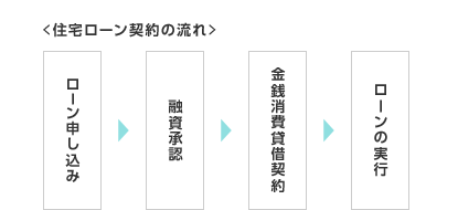 住宅ローン契約の流れ