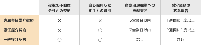 媒介契約には３つの種類があります。それぞれに特徴がありますのでスタッフのアドバイスを参考にお選びください